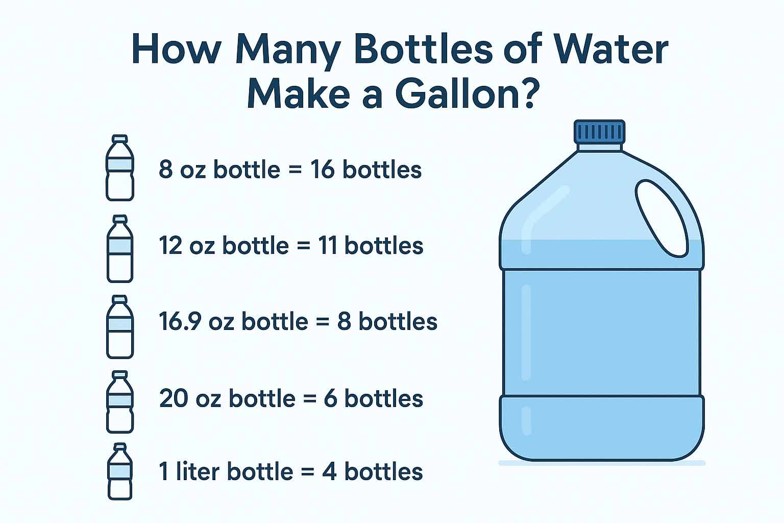 How Many Bottles of Water is a Gallon?